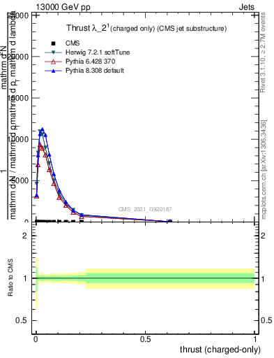 Plot of j.thrust.c in 13000 GeV pp collisions