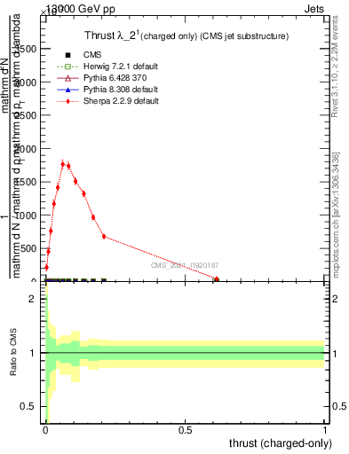 Plot of j.thrust.c in 13000 GeV pp collisions