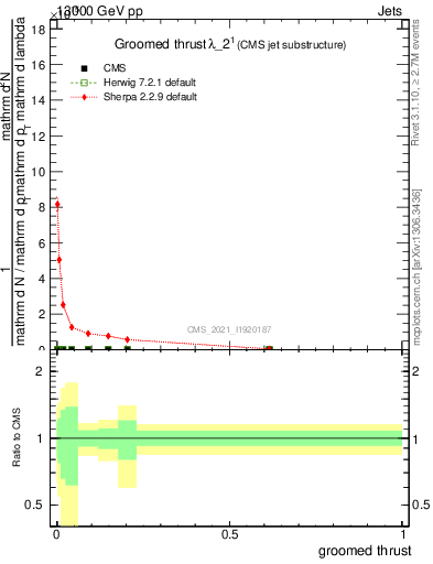 Plot of j.thrust.g in 13000 GeV pp collisions