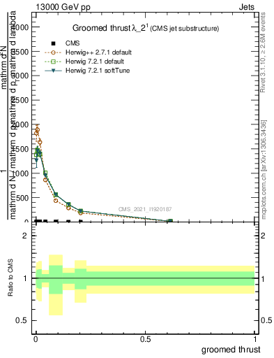 Plot of j.thrust.g in 13000 GeV pp collisions