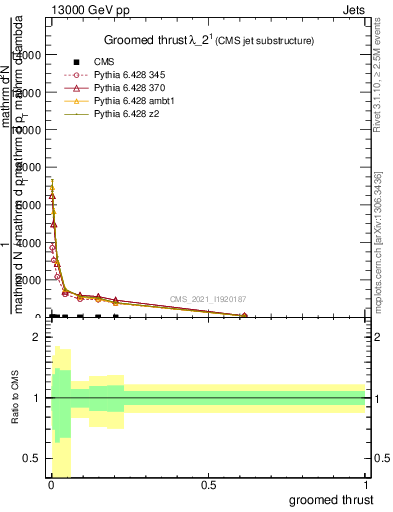 Plot of j.thrust.g in 13000 GeV pp collisions