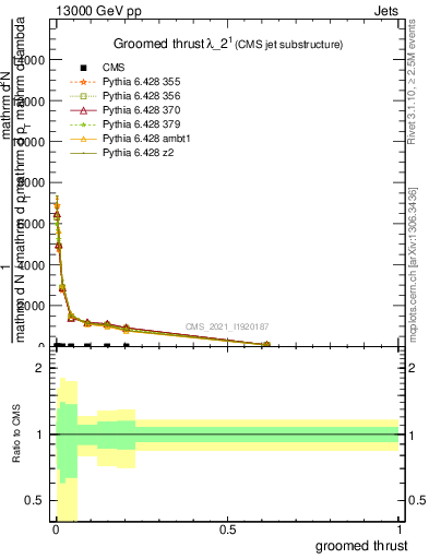 Plot of j.thrust.g in 13000 GeV pp collisions