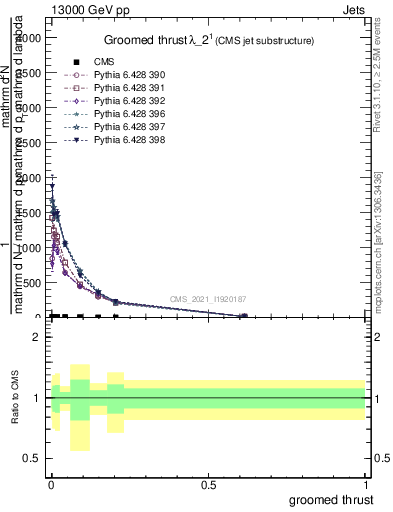 Plot of j.thrust.g in 13000 GeV pp collisions
