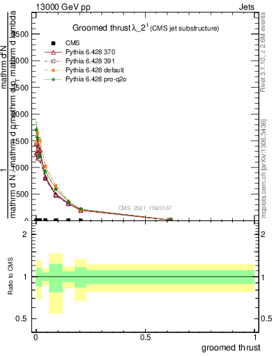 Plot of j.thrust.g in 13000 GeV pp collisions
