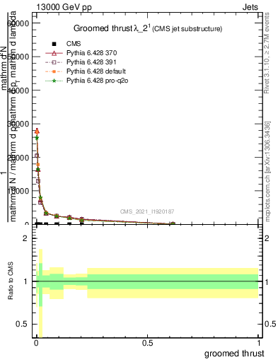 Plot of j.thrust.g in 13000 GeV pp collisions