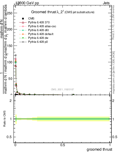Plot of j.thrust.g in 13000 GeV pp collisions