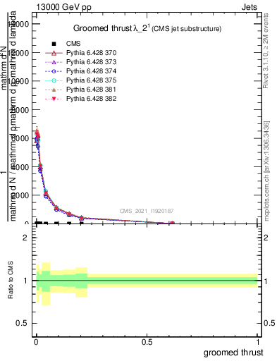 Plot of j.thrust.g in 13000 GeV pp collisions