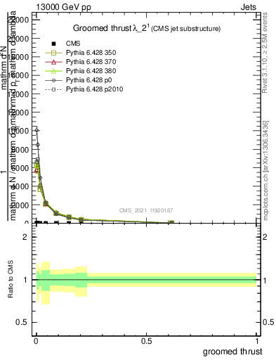 Plot of j.thrust.g in 13000 GeV pp collisions