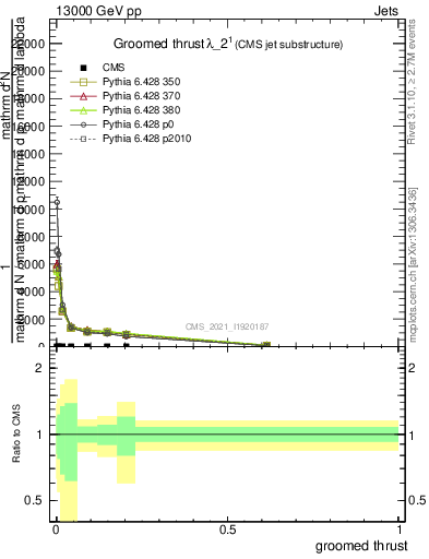 Plot of j.thrust.g in 13000 GeV pp collisions