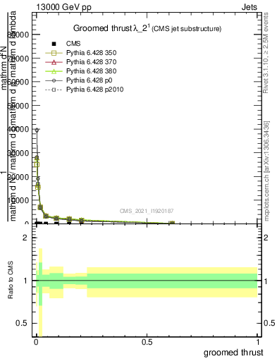 Plot of j.thrust.g in 13000 GeV pp collisions