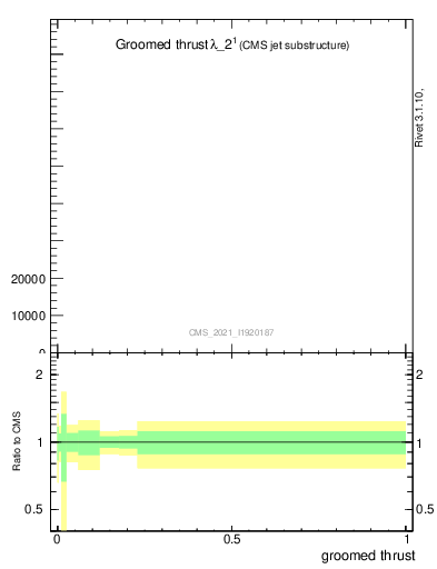 Plot of j.thrust.g in 13000 GeV pp collisions