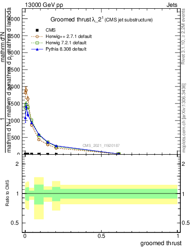 Plot of j.thrust.g in 13000 GeV pp collisions