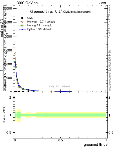 Plot of j.thrust.g in 13000 GeV pp collisions