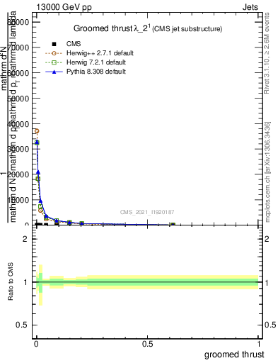 Plot of j.thrust.g in 13000 GeV pp collisions