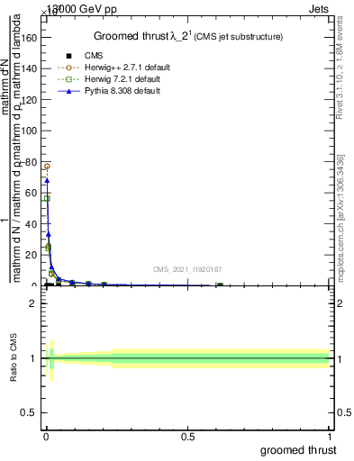 Plot of j.thrust.g in 13000 GeV pp collisions