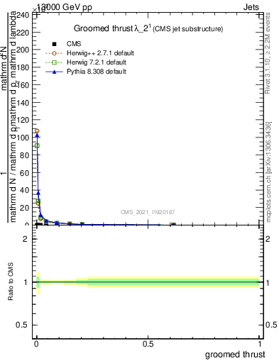 Plot of j.thrust.g in 13000 GeV pp collisions