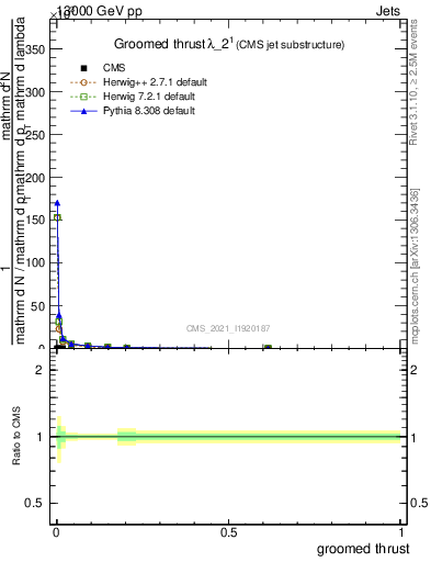 Plot of j.thrust.g in 13000 GeV pp collisions