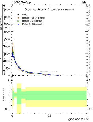 Plot of j.thrust.g in 13000 GeV pp collisions