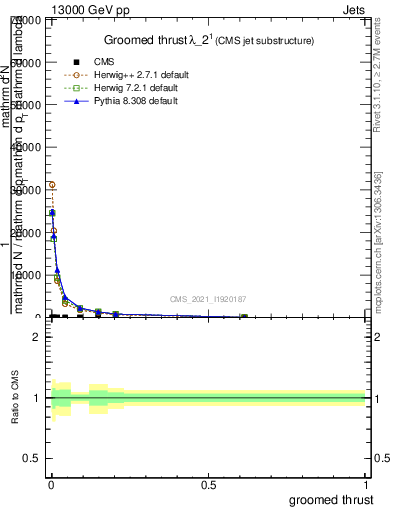 Plot of j.thrust.g in 13000 GeV pp collisions
