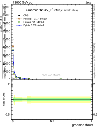 Plot of j.thrust.g in 13000 GeV pp collisions