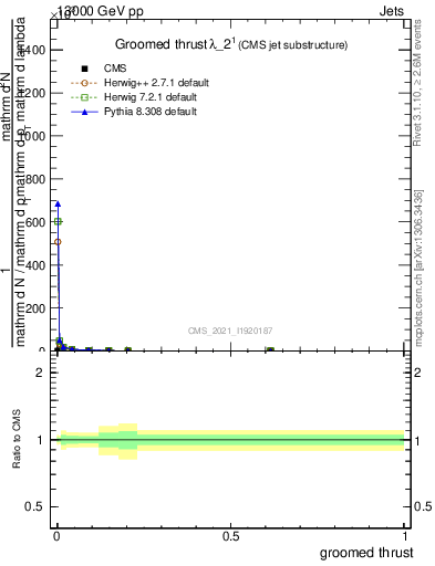 Plot of j.thrust.g in 13000 GeV pp collisions