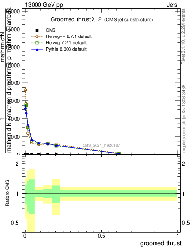 Plot of j.thrust.g in 13000 GeV pp collisions