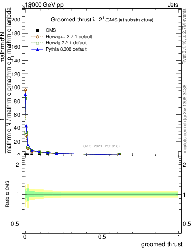 Plot of j.thrust.g in 13000 GeV pp collisions