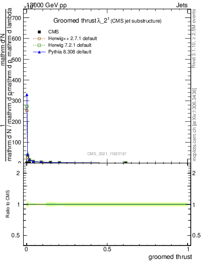 Plot of j.thrust.g in 13000 GeV pp collisions