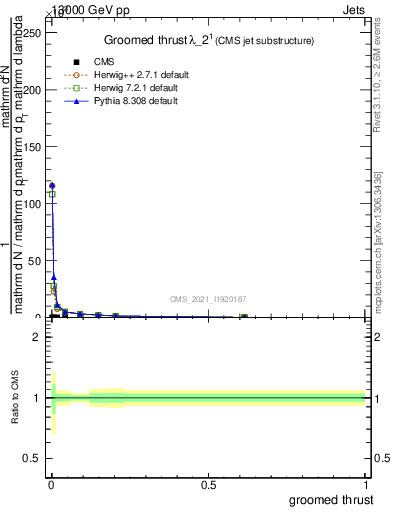 Plot of j.thrust.g in 13000 GeV pp collisions