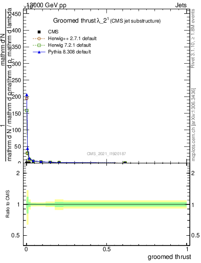Plot of j.thrust.g in 13000 GeV pp collisions