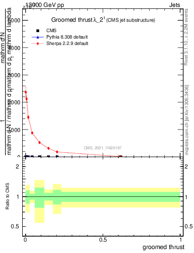 Plot of j.thrust.g in 13000 GeV pp collisions
