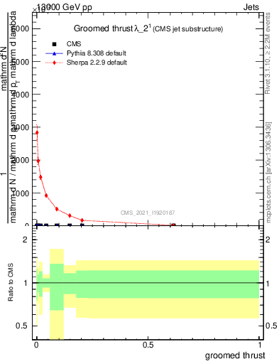 Plot of j.thrust.g in 13000 GeV pp collisions