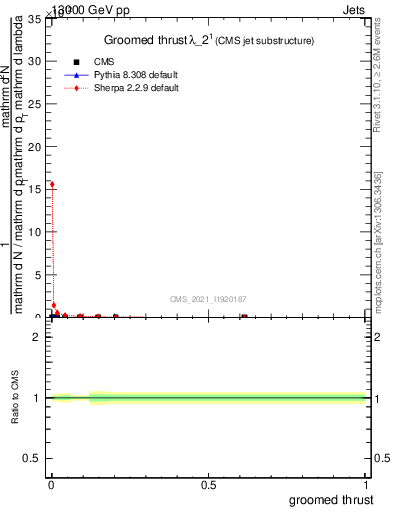 Plot of j.thrust.g in 13000 GeV pp collisions