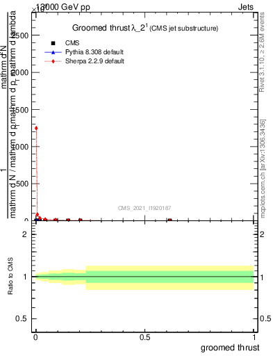 Plot of j.thrust.g in 13000 GeV pp collisions