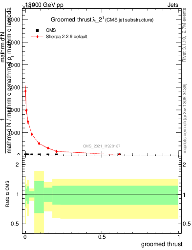 Plot of j.thrust.g in 13000 GeV pp collisions