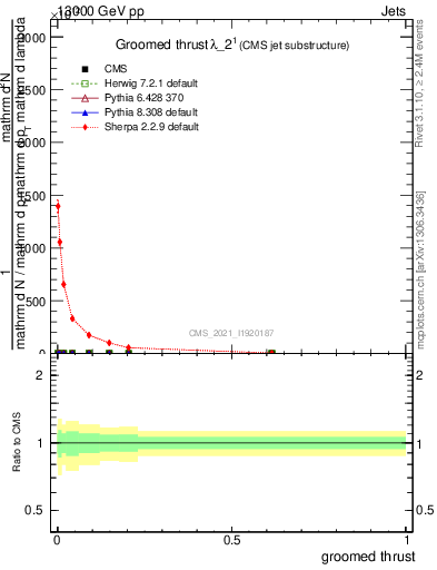 Plot of j.thrust.g in 13000 GeV pp collisions