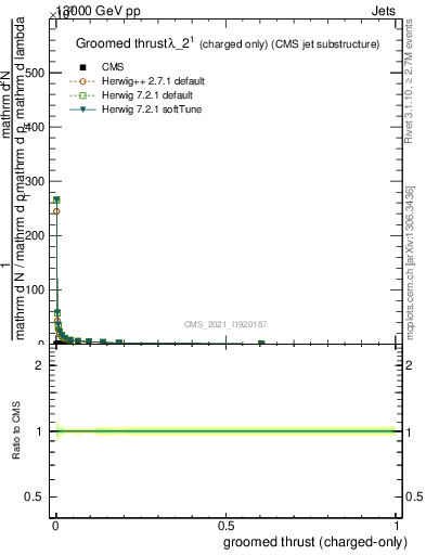 Plot of j.thrust.gc in 13000 GeV pp collisions