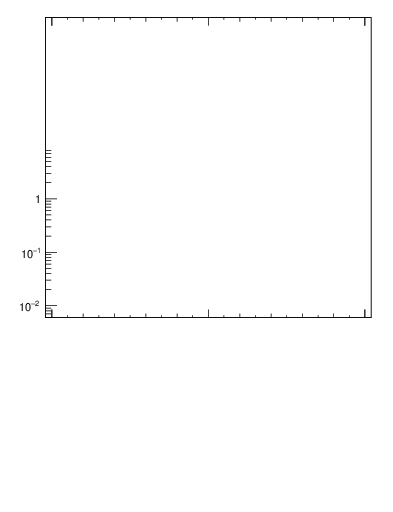 Plot of j.thrust.gc in 13000 GeV pp collisions