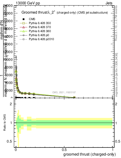 Plot of j.thrust.gc in 13000 GeV pp collisions