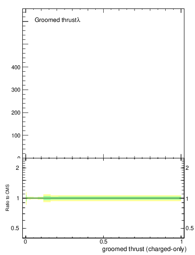 Plot of j.thrust.gc in 13000 GeV pp collisions