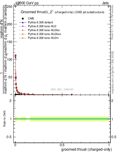 Plot of j.thrust.gc in 13000 GeV pp collisions