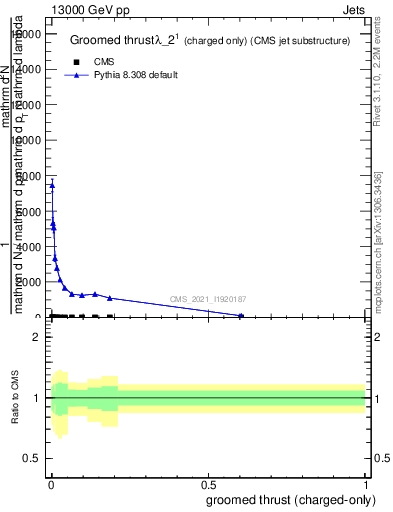 Plot of j.thrust.gc in 13000 GeV pp collisions
