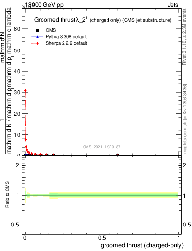 Plot of j.thrust.gc in 13000 GeV pp collisions