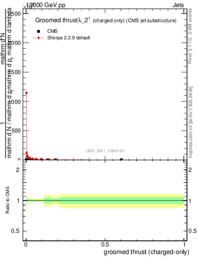 Plot of j.thrust.gc in 13000 GeV pp collisions