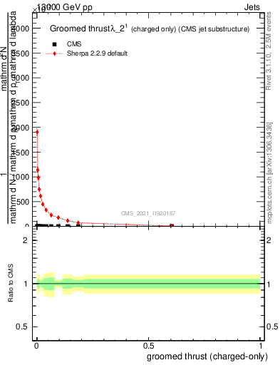 Plot of j.thrust.gc in 13000 GeV pp collisions