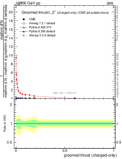 Plot of j.thrust.gc in 13000 GeV pp collisions