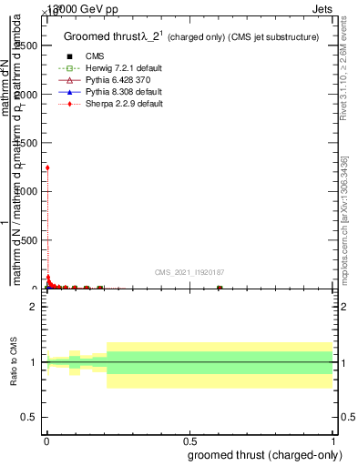 Plot of j.thrust.gc in 13000 GeV pp collisions