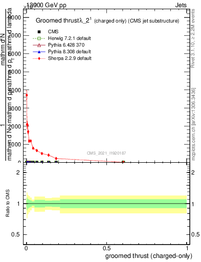 Plot of j.thrust.gc in 13000 GeV pp collisions
