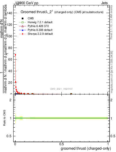 Plot of j.thrust.gc in 13000 GeV pp collisions