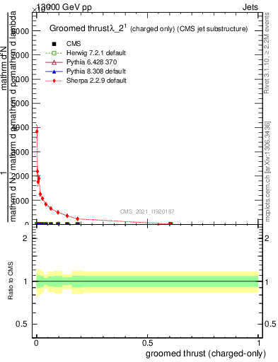 Plot of j.thrust.gc in 13000 GeV pp collisions